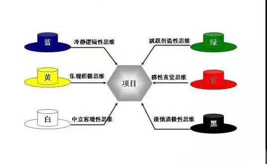 創新思維的六頂帽子