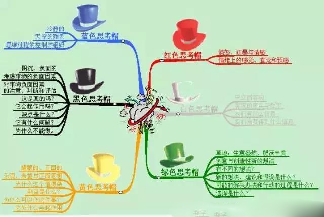 創新思維的六頂帽子